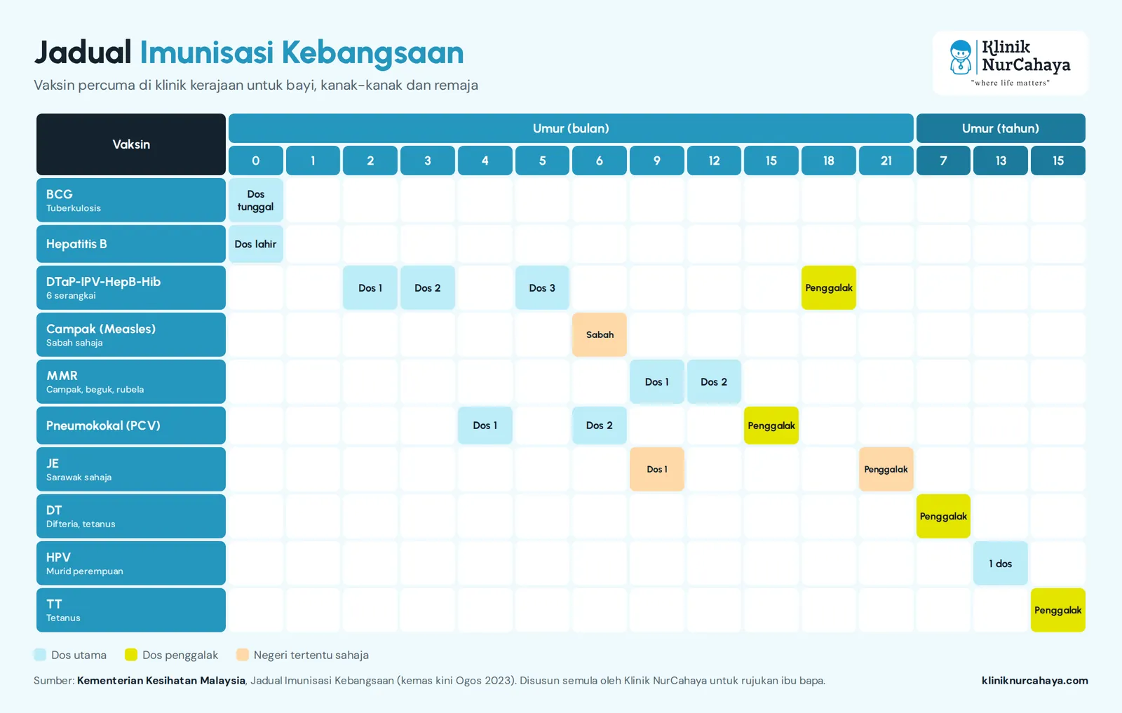Gambar Jadual Imunisasi Kebangsaan Malaysia: BCG dan Hepatitis B semasa lahir; vaksin 6 serangkai pada 2, 3, 5 dan 18 bulan; pneumokokal pada 4, 6 dan 15 bulan; MMR pada 9 dan 12 bulan; DT pada 7 tahun; HPV pada 13 tahun; TT pada 15 tahun